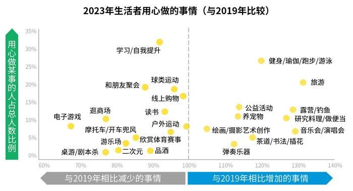 2023生活者研究成果发布：人们更遵循内在需求、重视个人生活