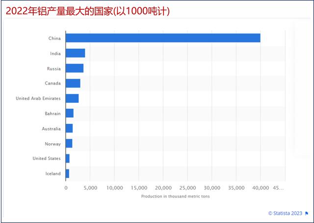 十大铝生产国排名：谁是世界上最大的铝生产国？