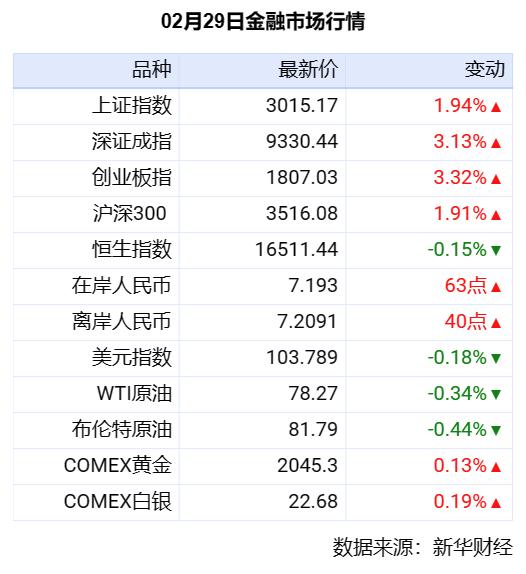 新华财经晚报：国家发展改革委等部门印发《绿色低碳转型产业指导目录（2024年版）》的通知