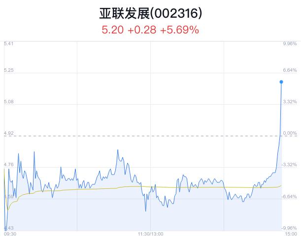 亚联发展盘中大涨5.69% 股价创1月新高