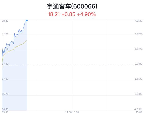 宇通客车盘中大涨5.01% 主力净流出463万元