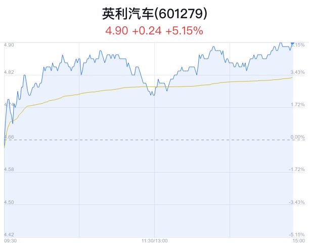 英利汽车盘中大涨5.15% 主力净流入29万元