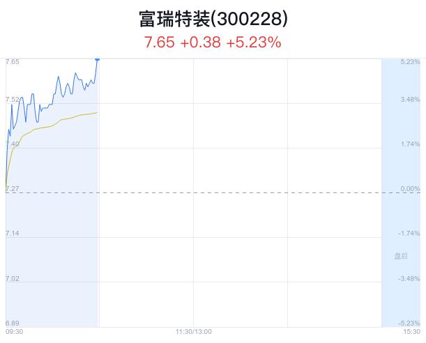 富瑞特装盘中大涨5.23% 主力净流出155万元