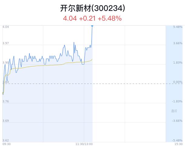 开尔新材盘中大涨5.48% 主力净流入392万元