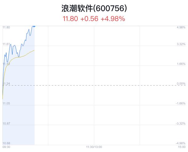 浪潮软件盘中大涨5.07% 主力净流入58万元