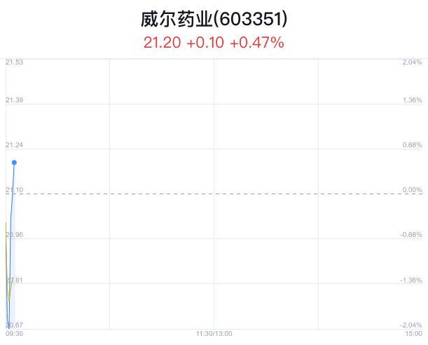 威尔药业盘中大跌5.02% 主力净流入47万元