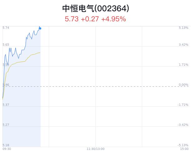 中恒电气盘中大涨5.13% 主力净流入305万元