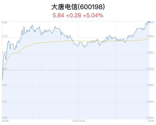 大唐电信盘中大涨5.04% 主力净流入672万元