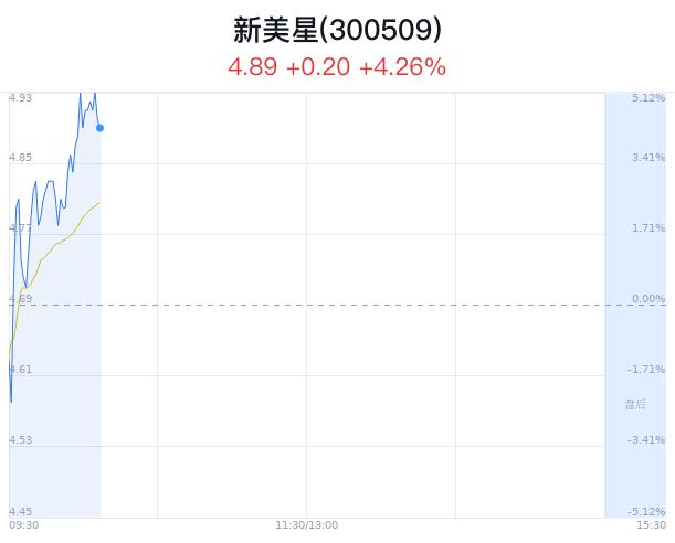 新美星盘中大涨5.12% 主力净流入176万元