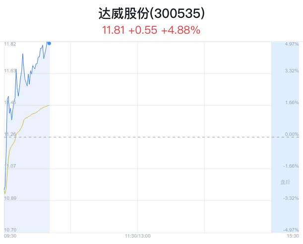 达威股份盘中大涨5.06% 主力净流入207万元