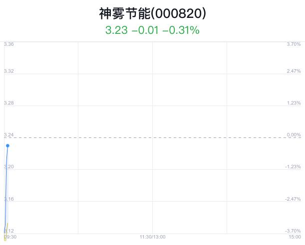 神雾节能盘中大跌5.25% 主力净流出3万元