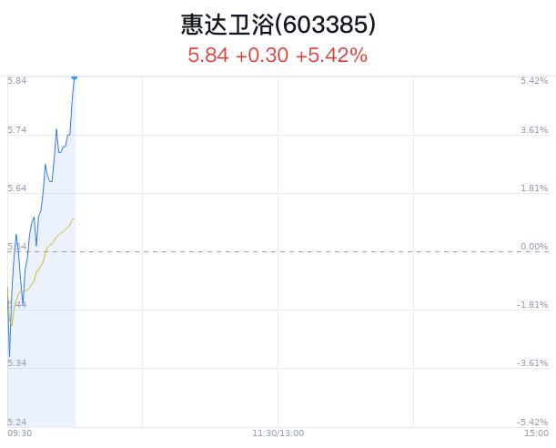 惠达卫浴盘中大涨5.23% 主力净流入82万元