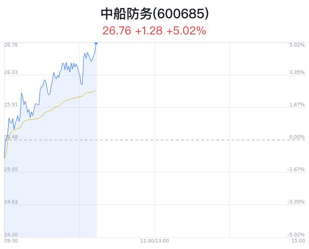 中船防务盘中大涨5.02% 股价创7月新高