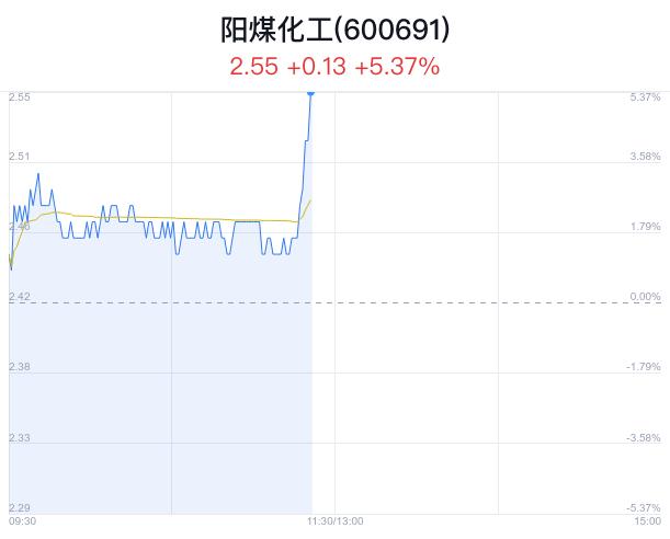 阳煤化工盘中大涨5.37% 主力净流入441万元