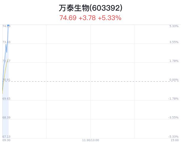 万泰生物盘中大涨5.20% 主力净流入1731万元