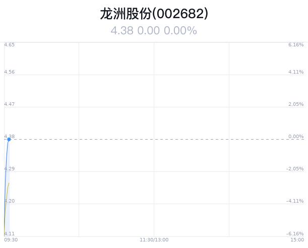 龙洲股份盘中大跌5.02% 主力净流出292万元