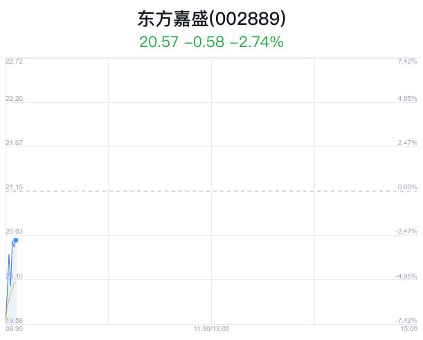 东方嘉盛盘中大跌5.91% 主力净流入88万元