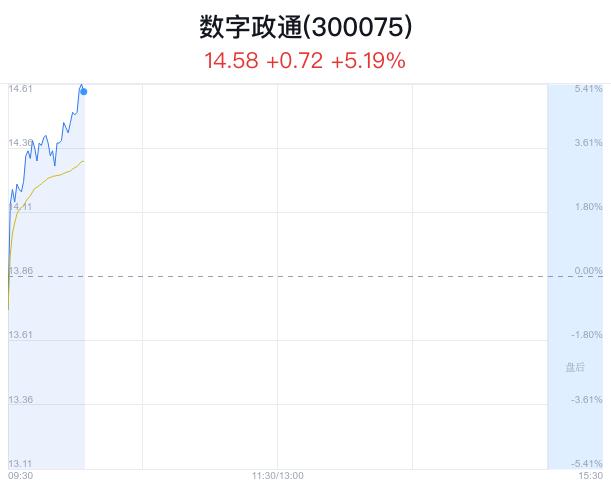 数字政通盘中大涨5.27% 主力净流入577万元