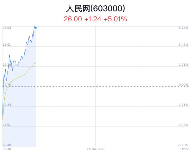 人民网盘中大涨5.33% 主力净流入5829万元