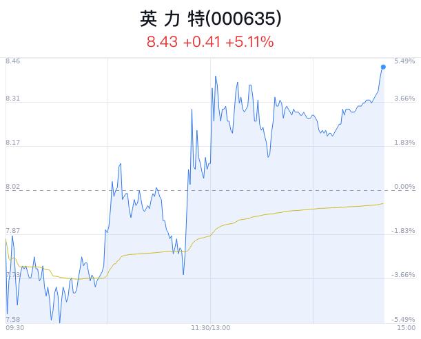 英 力 特盘中大涨5.11% 股价创1月新高