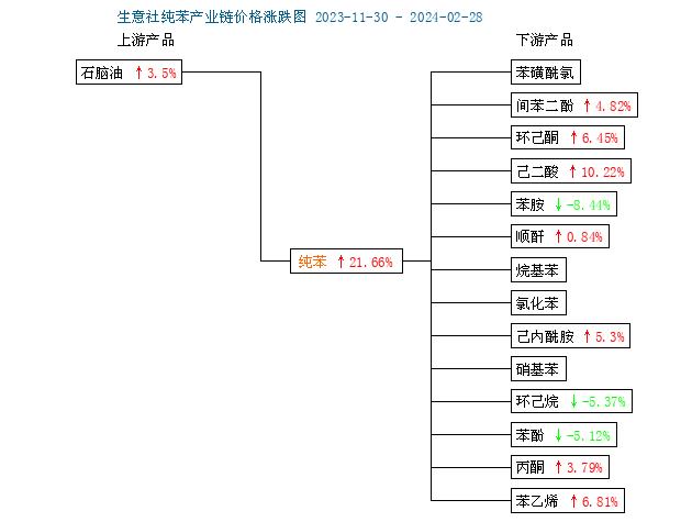 生意社：2月纯苯走势简述（2023年2月1日-2月29日）