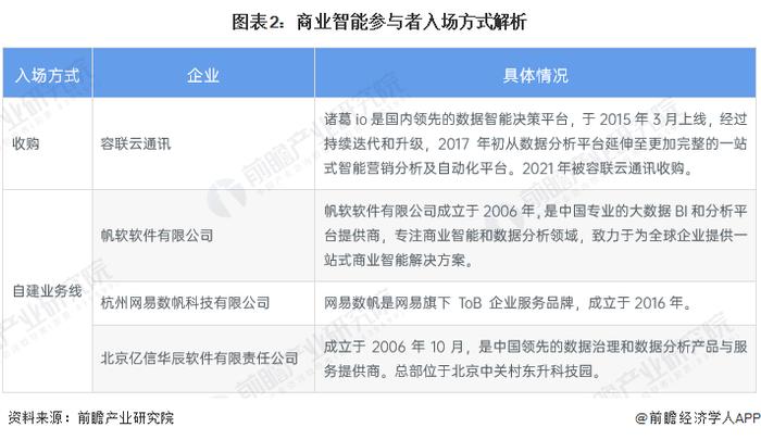 2024年中国商业智能市场主体分析 新增主体数量规模进入高速增长期【组图】