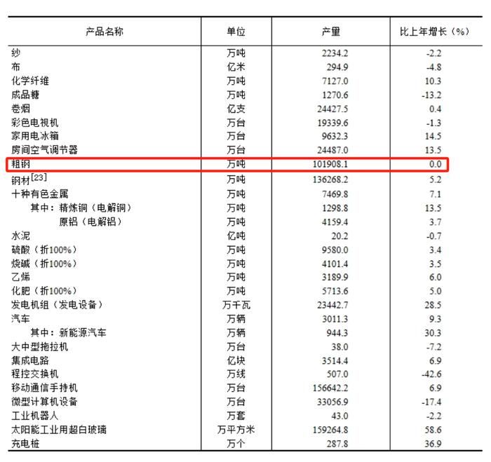 国家统计局：2023年中国粗钢产量101908.1万吨