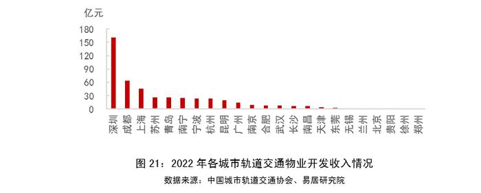 物业+报告｜2023年中国城市轨道交通TOD年报——发展篇