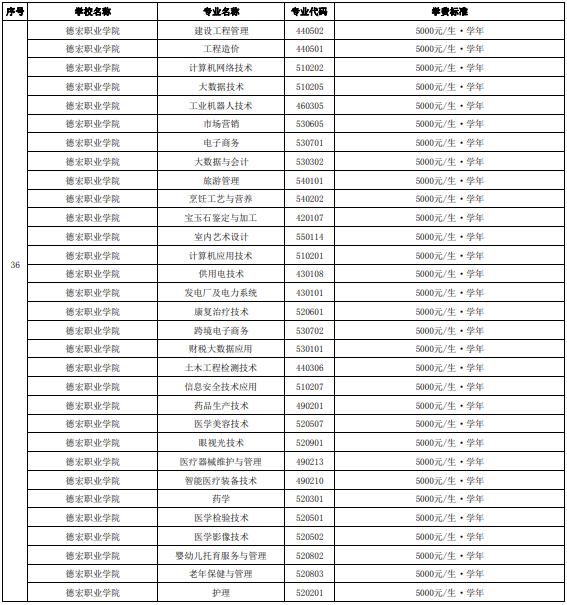 正在公示！云南省拟同意36所高职院校及专业参加今年单独考试招生