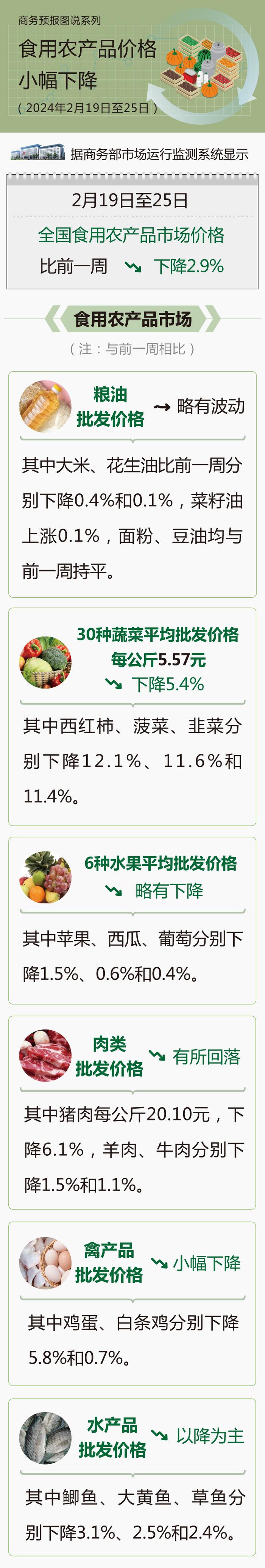 商务部：2月19日至25日食用农产品价格小幅下降