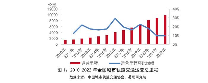 物业+报告｜2023年中国城市轨道交通TOD年报——发展篇