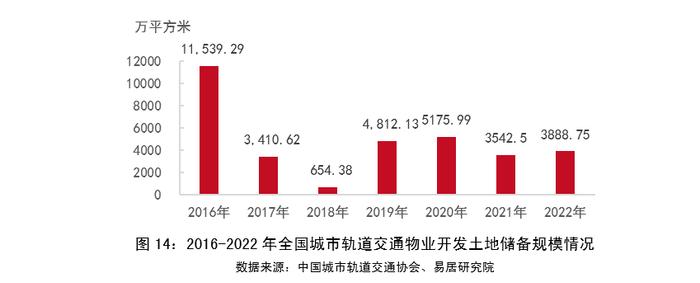 物业+报告｜2023年中国城市轨道交通TOD年报——发展篇