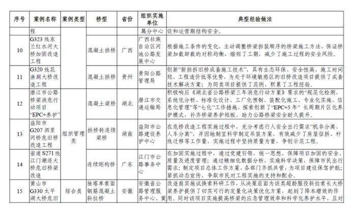 交通运输部办公厅关于印发干线公路危旧桥梁改造工程典型案例的通知