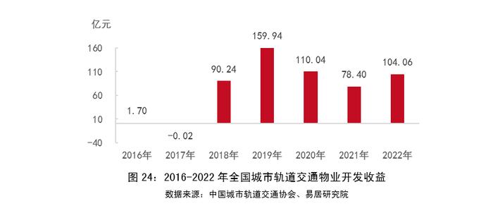 物业+报告｜2023年中国城市轨道交通TOD年报——发展篇