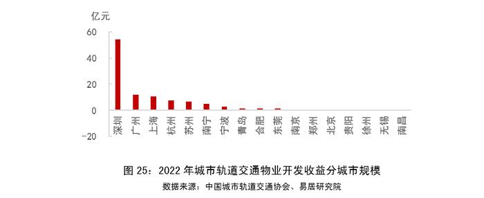 物业+报告｜2023年中国城市轨道交通TOD年报——发展篇