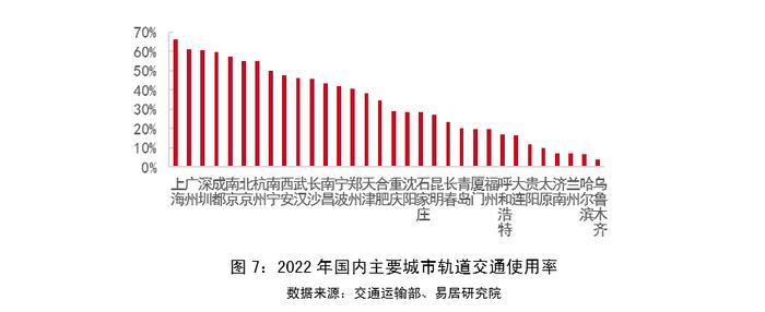 物业+报告｜2023年中国城市轨道交通TOD年报——发展篇