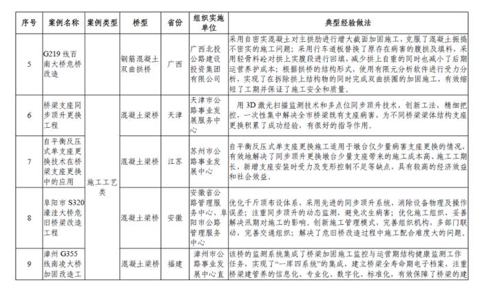 交通运输部办公厅关于印发干线公路危旧桥梁改造工程典型案例的通知