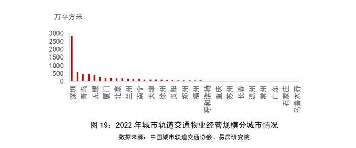 物业+报告｜2023年中国城市轨道交通TOD年报——发展篇