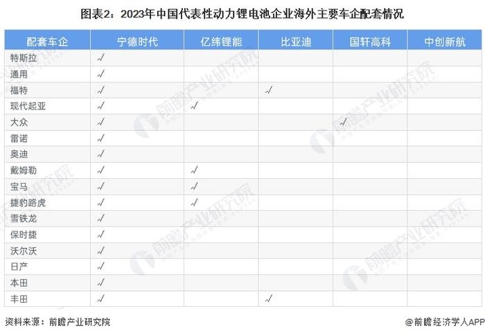 2024年中国动力锂电池企业出海布局分析 中国厂商进军欧洲市场【组图】