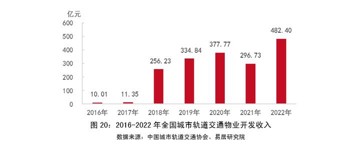 物业+报告｜2023年中国城市轨道交通TOD年报——发展篇