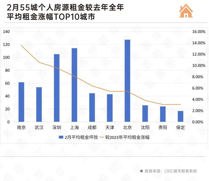 租金将纳入监管，一线城市仍是租赁市场主阵地