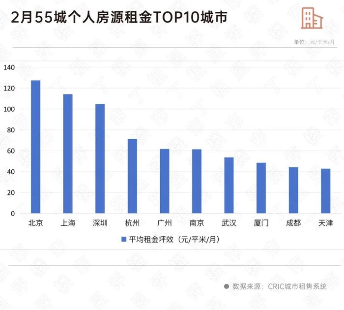 租金将纳入监管，一线城市仍是租赁市场主阵地