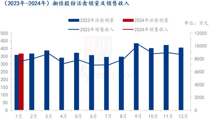 Mysteel解读：Mysteel解读：温氏、立华、湘佳1月份数据分析