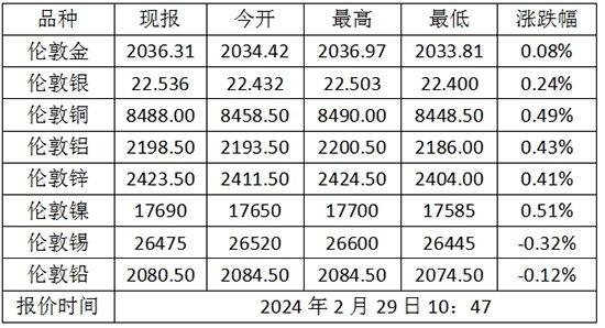 2月29日伦敦金（国际现货黄金）价格多少？伦敦金属价格走势查询