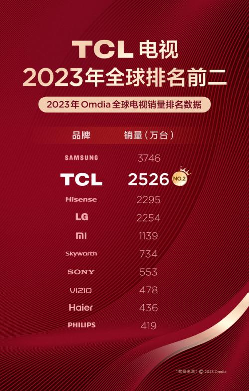 TCL电视全球销量突破2500万台，2023全球电视销量排行榜第二名