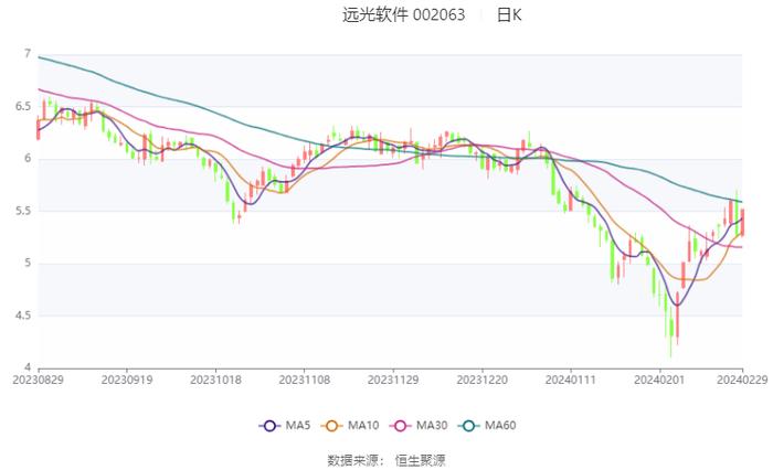 远光软件：2023年净利3.44亿元 同比增长6.68%