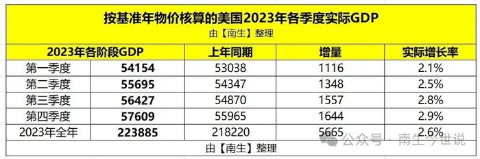 美国公布GDP修正报告！经济增长2.6%，相当于中国经济提升力度的一半