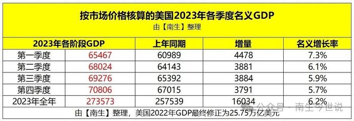 美国公布GDP修正报告！经济增长2.6%，相当于中国经济提升力度的一半