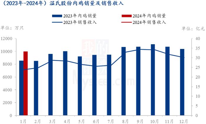 Mysteel解读：Mysteel解读：温氏、立华、湘佳1月份数据分析