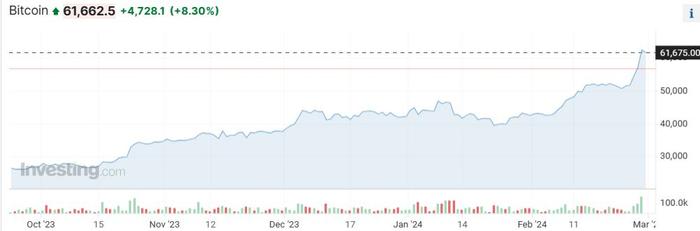 市值全靠比特币支撑！MicroStrategy股价三日暴涨40%